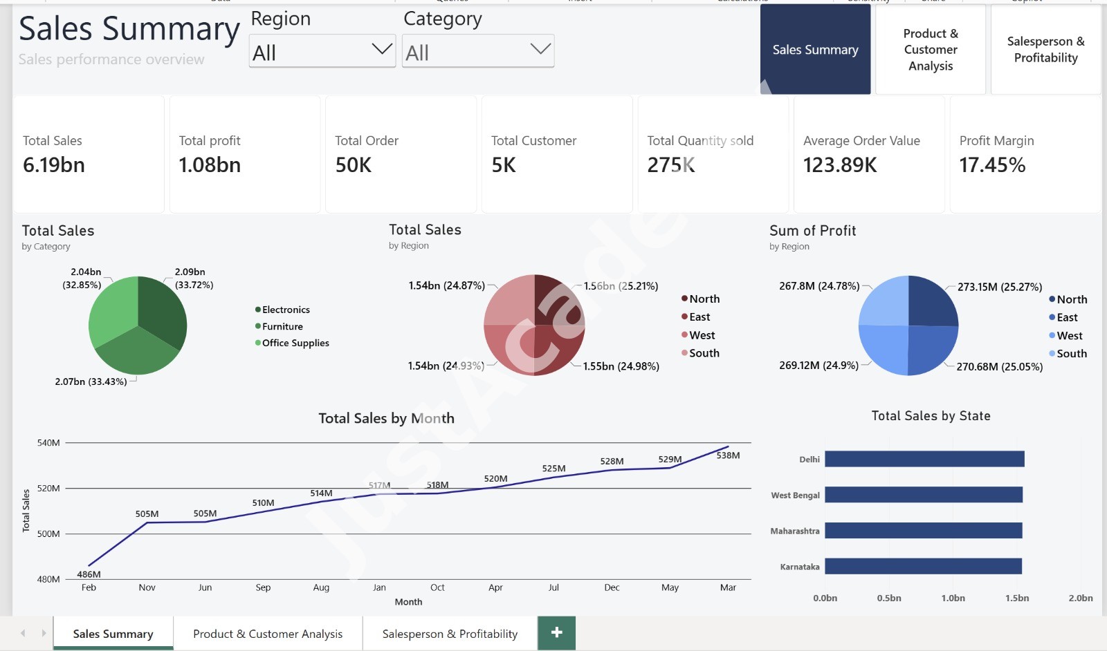 Sales & Business Performance Dashboard screenshot 1